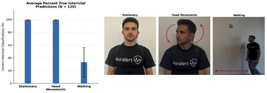 Share of windows correctly classified as interictal in each test condition: stationary, head movements, and walking