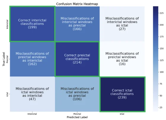Held-out test results on CHB-MIT data
