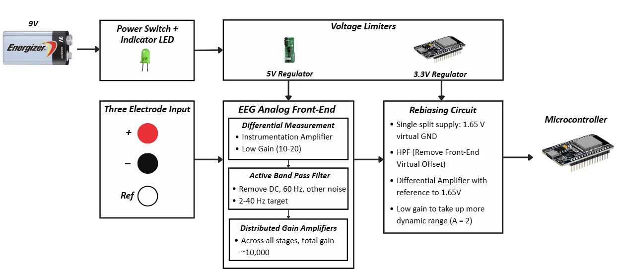 Power and signal path, from a single 9V battery to the ESP32