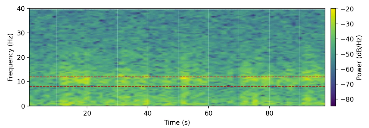 Spectrogram of occipital recordings; dashed lines mark the 8–12 Hz alpha band, which brightens during eyes-closed periods