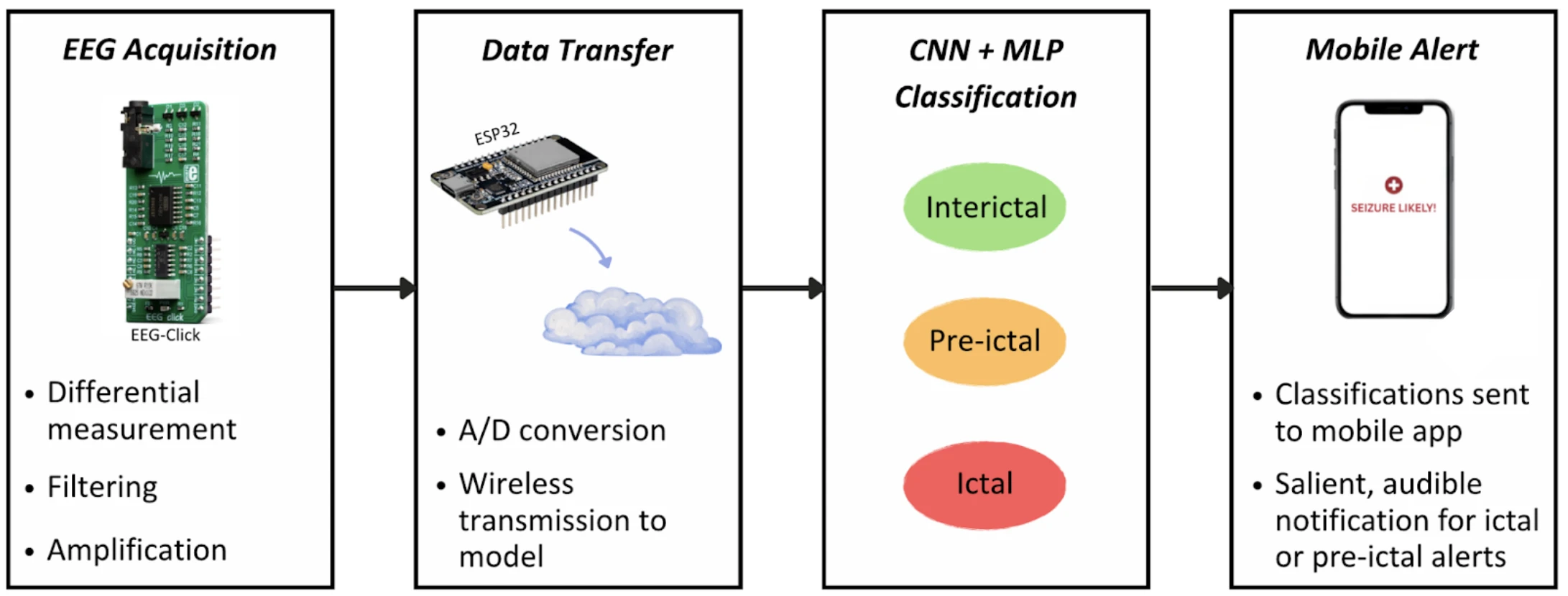 End-to-end pipeline: EEG acquisition, wireless transfer, CNN + MLP classification, and a mobile alert