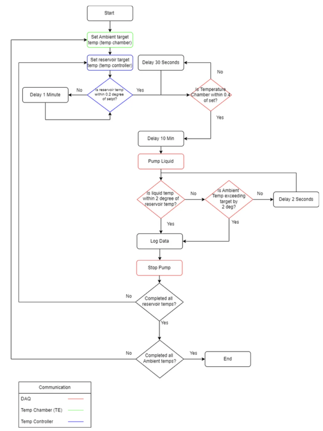 Control loop