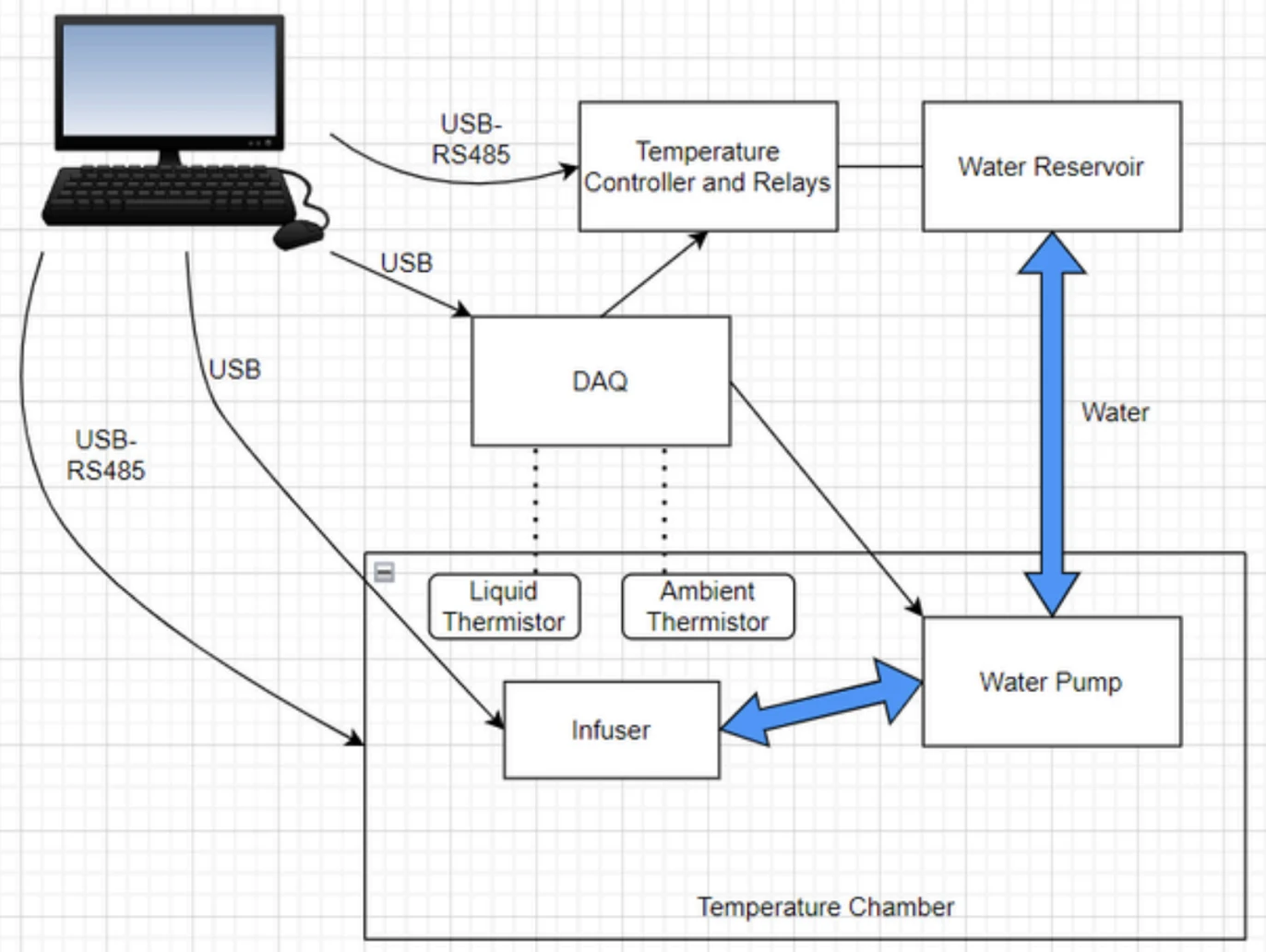 System diagram: the PC talks to the temperature chamber and the reservoir controller over USB-RS485, and to the DAQ and the device over USB