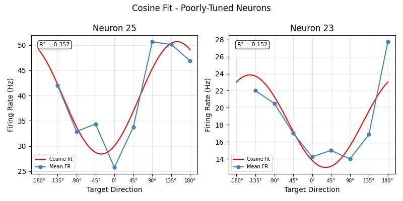 Poorly tuned neurons: weak, noisy direction preference and low R²