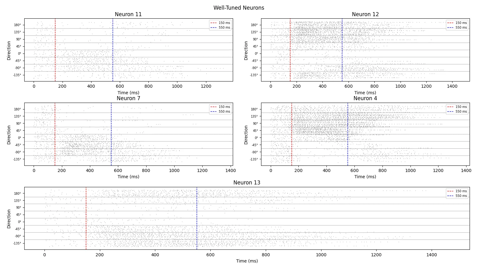 Spike rasters for five well-tuned neurons, sorted by reach direction