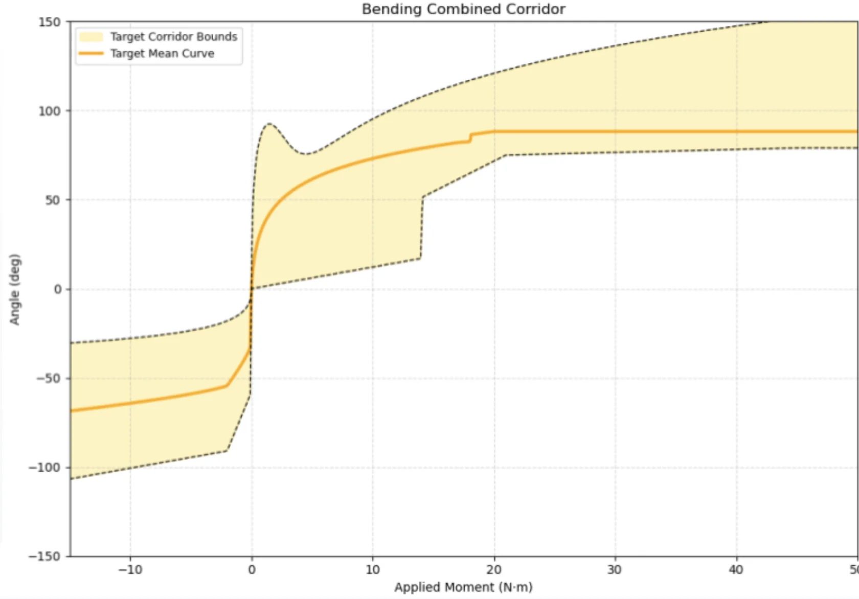 Combined anterior–posterior bending corridor (applied moment vs