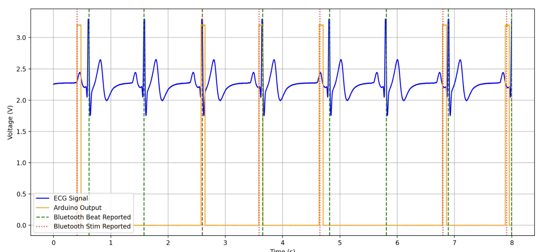 ECG, stimulus output, and Bluetooth-reported beats and paces over eight seconds
