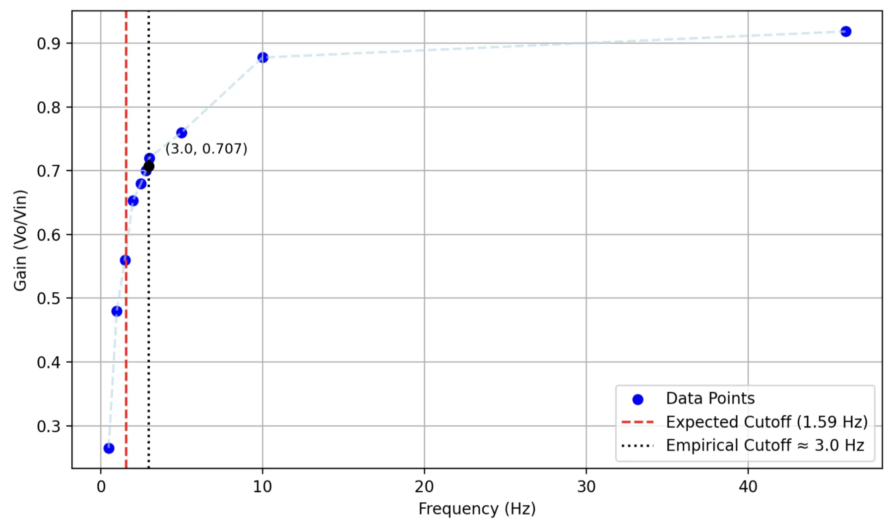 Frequency sweeps of the high-pass (1