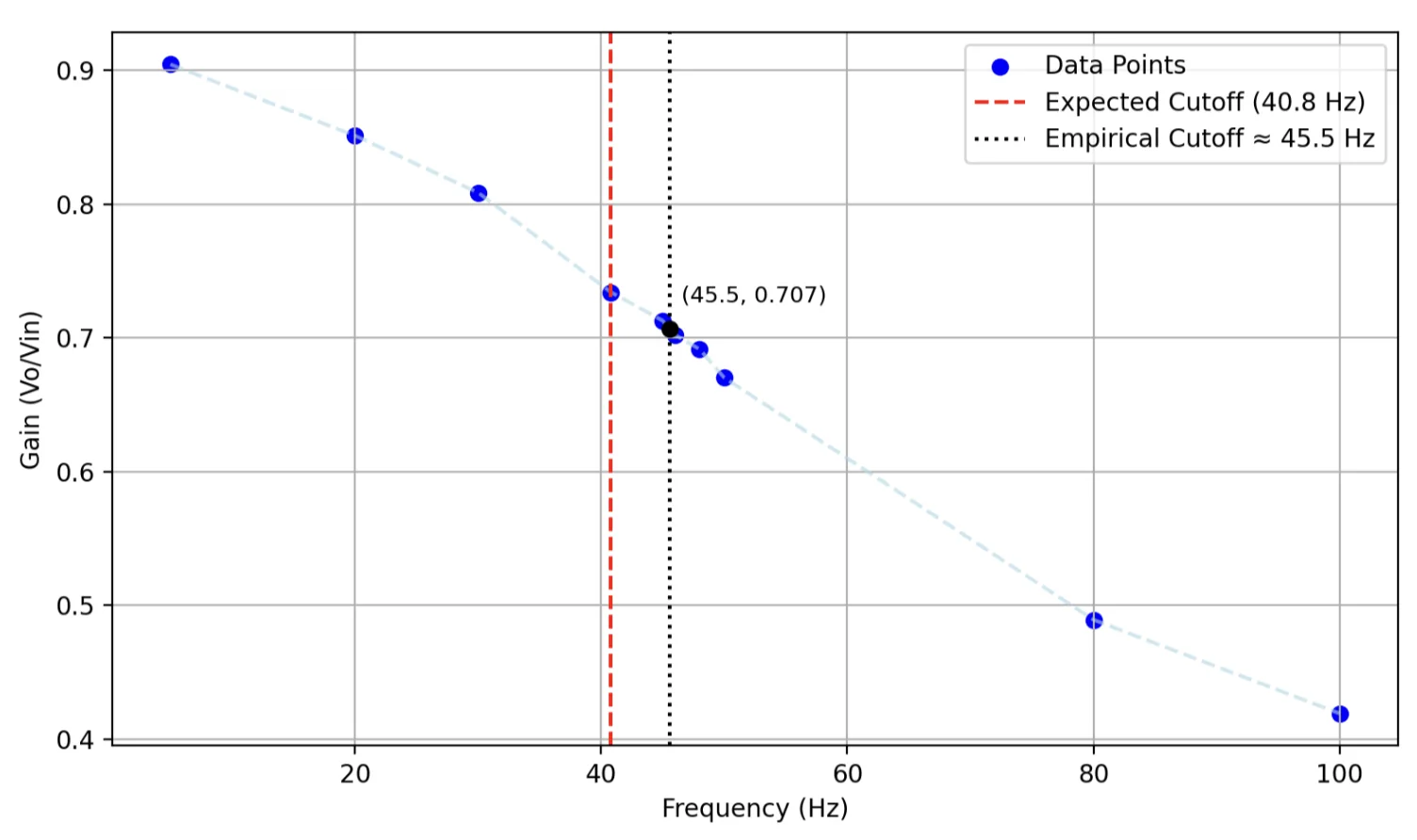 Frequency sweeps of the high-pass (1