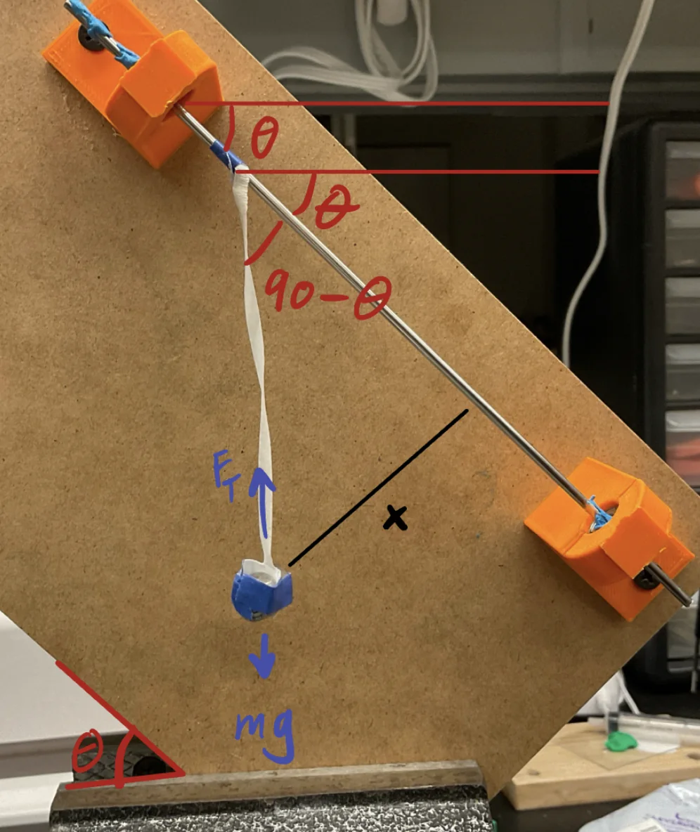 Inclined prototype with free-body diagram: the board angle sets the approach angle, and a hanging weight supplies constant tension