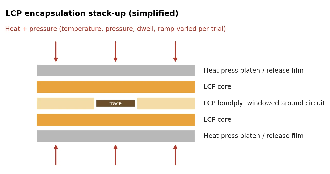 Simplified stack-up: the circuit sits in a window cut in the bondply, sandwiched between LCP core layers and fused under heat and pressure